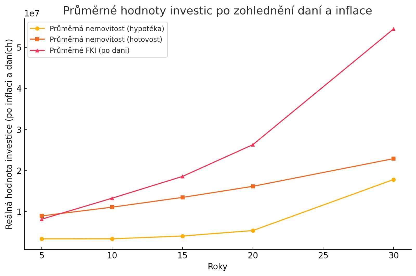 Graf investic